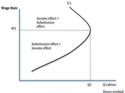 backward-bending-supply-curve