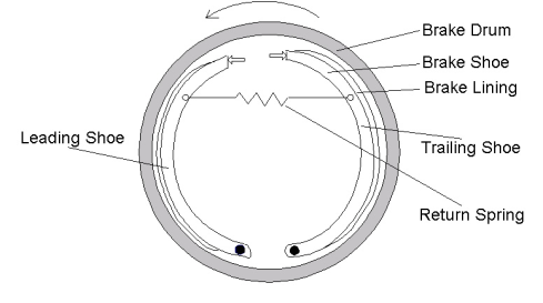 A schematic of a drum brake | Download Scientific Diagram