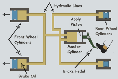 Hydraulic Brake System Components