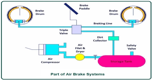 How Pneumatic Brake System Works