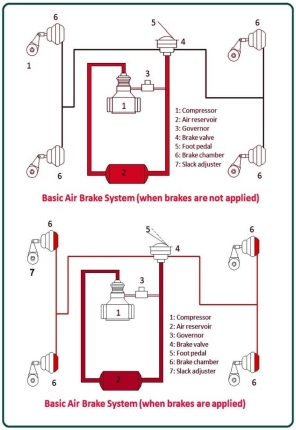 What Is Air Brake Systems? | Working of Air Brake Systems | Part of Air  Brake Systems | Construction of Air Brakes Systems