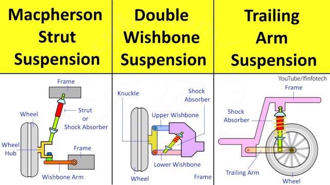 Macpherson Strut, Double Wishbone, Trailing Arm Suspension System Types  Working Animation - YouTube