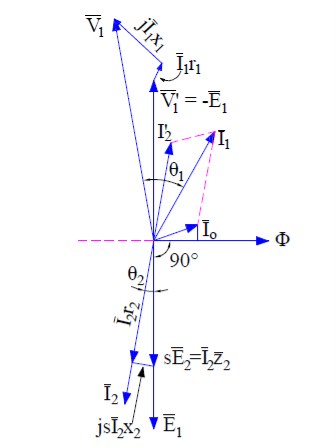 Induction Motor Phasor Diagram at full load slip