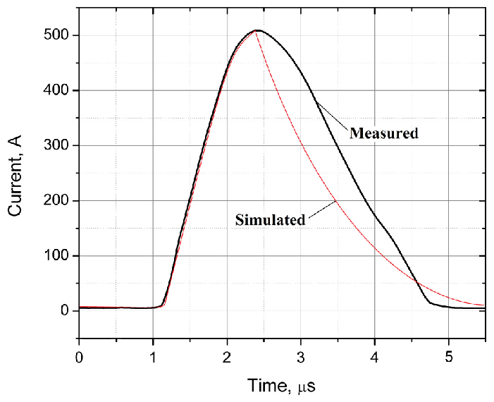 Current waveform of the pulsed magnetic field generator. | Download  Scientific Diagram