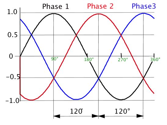 Why is three-phase offset by 120 degrees? - Electrical Engineering Stack  Exchange