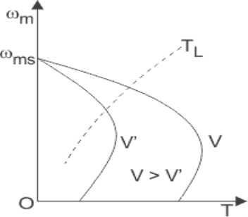 stator voltage control