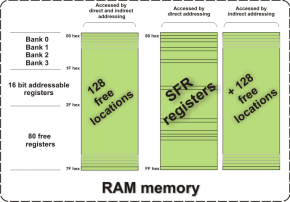 8051 RAM Memory