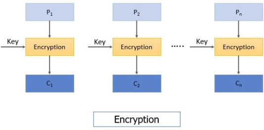 ECB Encryption Block cipher