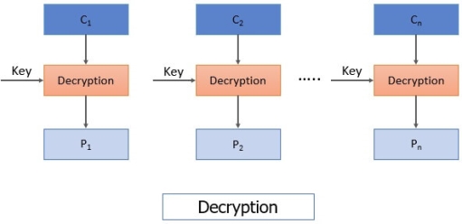 ECB Decryption Block cipher