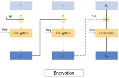 CBC Encryption Block cipher