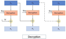 CBC Decryption Block cipher