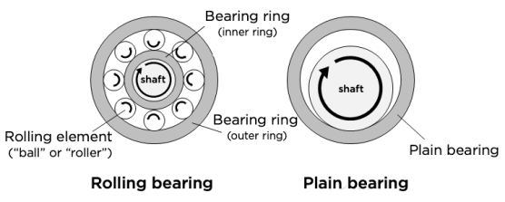 Fig. 1: The structures of a rolling bearing and a plain bearing