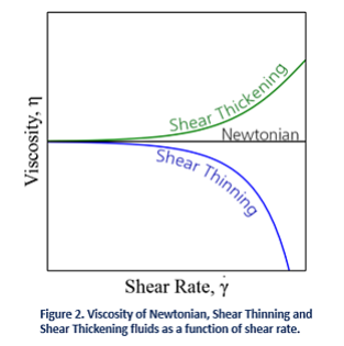 Viscosity of Newtonian, Shear Thinning and Shear Tickening Fluids