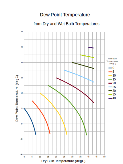 Dew Point Temperature Chart - Celcius