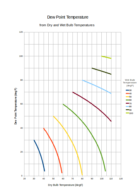 Dew Point Temperature Chart - Fahrenheit