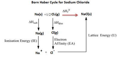 Born Haber Cycle For Sodium Chloride