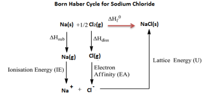 Born Haber Cycle For Sodium Chloride
