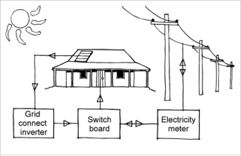 One diagram shows a house that has solar panels that are connected to a grid connect inverter, via a switch board and electricity meter to the power grid. 