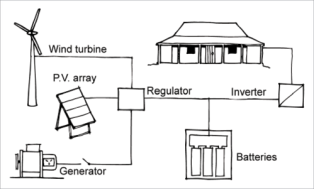 A diagram shows a home that is connected via an inverter to a wind turbine, photovoltaic array and generator, which are also connected to a battery charger and batteries. This is a stand-alone power system.