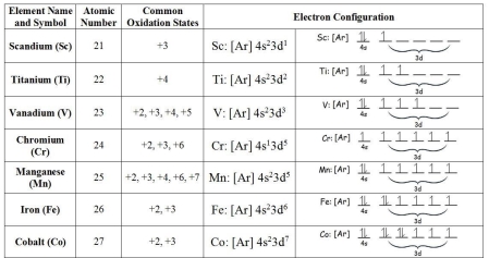 (Remake 1)_Oxidation_States_for_First_Row_Transition_Metals.jpg