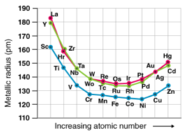 Metallic Radii of Transition Elements