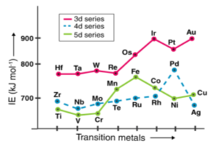 Ionization Enthalpies of Transition Elements