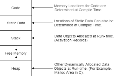 Storage Organization