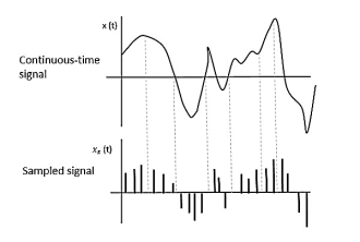 Continuous-Time and sampled Signal