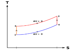 Description: Otto Cycle T-S Diagram