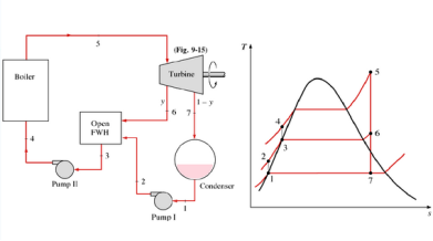 Power Plant Analysis (Vapour Cycles) - Uni Study Guides