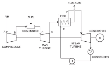 Combined Cycle Power Plant - EnggCyclopedia