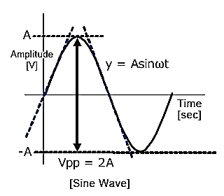 Sine Wave