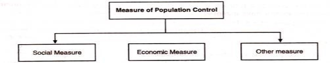 Measure of Population Control
