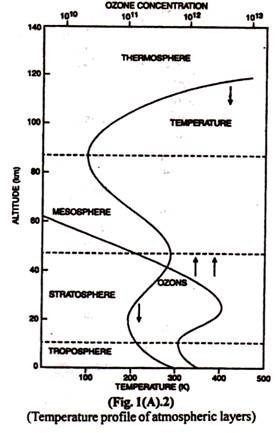 Temperature profile of atmospheric layers