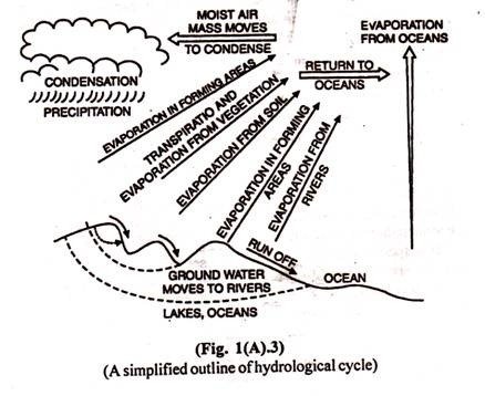 A Simplifiel outline of hydrological cycle