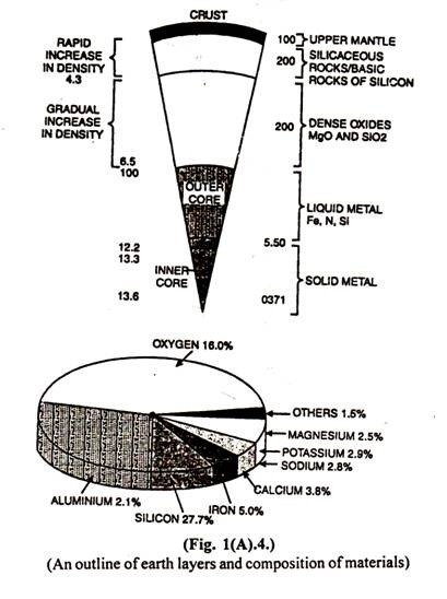 An outline of earth layers and composition of materials