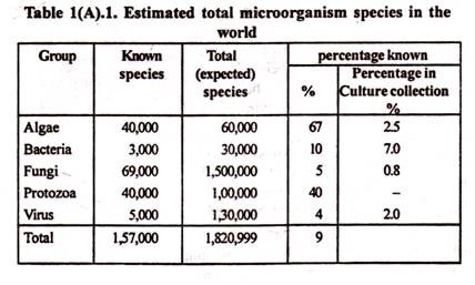 Estimated total microorganism species in the world