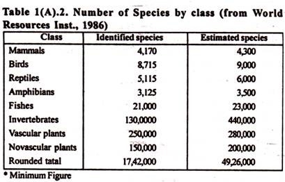 Number of Species by class