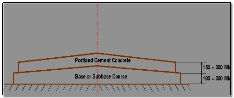 \begin{figure}\centerline{\epsfig{file=p04-rigid-pavement-cross-section,width=15cm}}\end{figure}