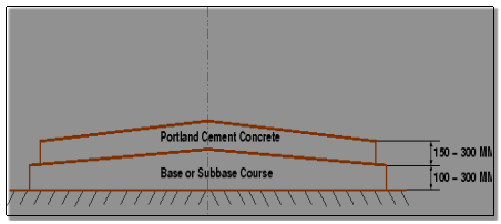 \begin{figure}\centerline{\epsfig{file=p04-rigid-pavement-cross-section,width=15cm}}\end{figure}