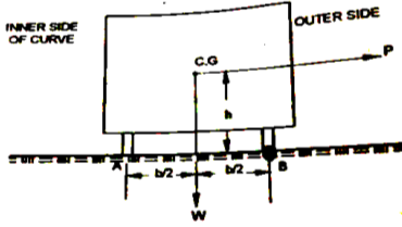 Geometric design of highway