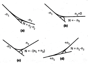 TYPES OF VERTICAL CURVES | CIVIL ENGINEERING