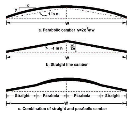 6 BASIC CROSS SECTIONAL ELEMENTS OF HIGHWAY PAVEMENT - CivilBlog.Org