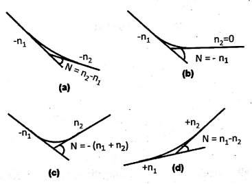 TYPES OF VERTICAL CURVES | CIVIL ENGINEERING