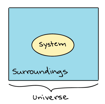Generalized depiction of the system (a circle), the surroundings (a square surrounding the circle), and the universe (system + surroundings).