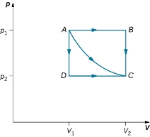 The figure is a plot of p on the vertical axis as a function of V on the horizontal axis. Two pressures are indicated on the vertical axis, p 1 and p 2, with p 1 greater than p 2. Two volumes are indicated on the horizontal axis, V 1 and V 2, with V 1 less than V 2. Four points, A, B, C, and D are labeled. Point A is at V 1, p 1. Point B is at V 2, p 1. Point C is at V 2, p 2. Point D is at V 1, p 2. A straight horizontal line connects A to B, with an arrow pointing to the right indicating the direction from A to B. A straight vertical line connects B to C, with an arrow downward indicating the direction from B to C. A straight vertical line connects A to D, with an arrow pointing downward indicating the direction from A to D. A straight horizontal line connects D to C, with an arrow to the right indicating the direction from D to C. Finally, a curved line connects A to C with an arrow pointing in the direction from A to C.