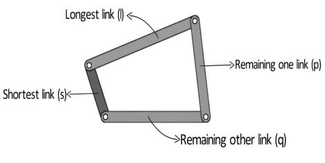 Grashof law Four bar mechanism