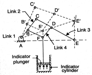 Inversion Of Four Bar Chain - Mechanical Education