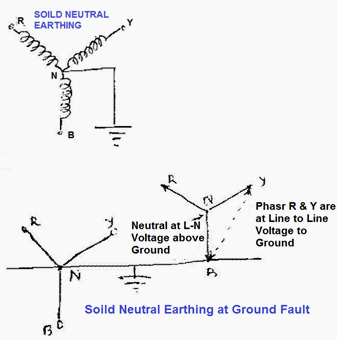 Solidly Neutral Grounded Systems