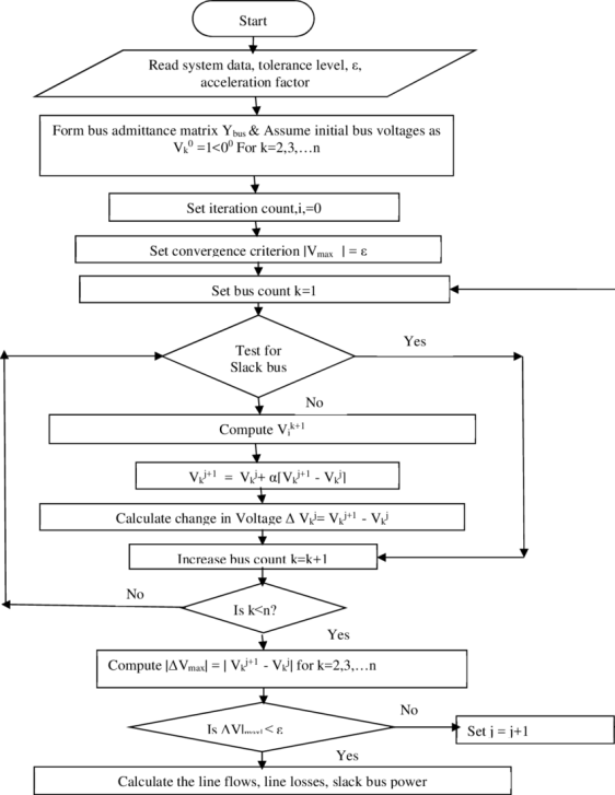 Flow-chart-for-load-flow-solution-using-Gauss-Seidel-method-Hadi-2010.png